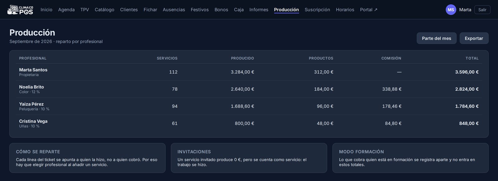 Tabla de producción con los servicios, el importe y la comisión de cada profesional.